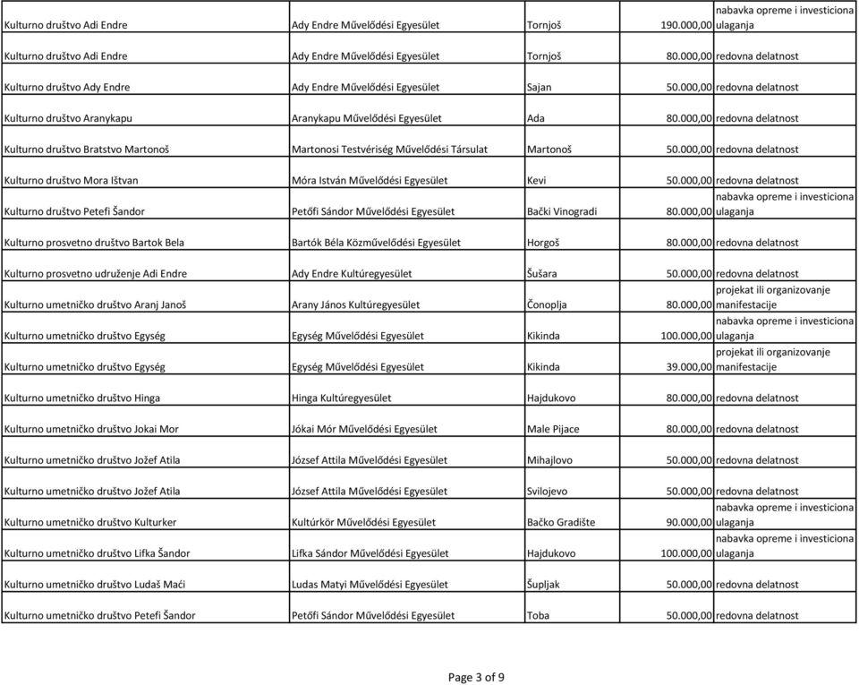 000,00 redovna delatnost Kulturno društvo Bratstvo Martonoš Martonosi Testvériség Művelődési Társulat Martonoš 50.