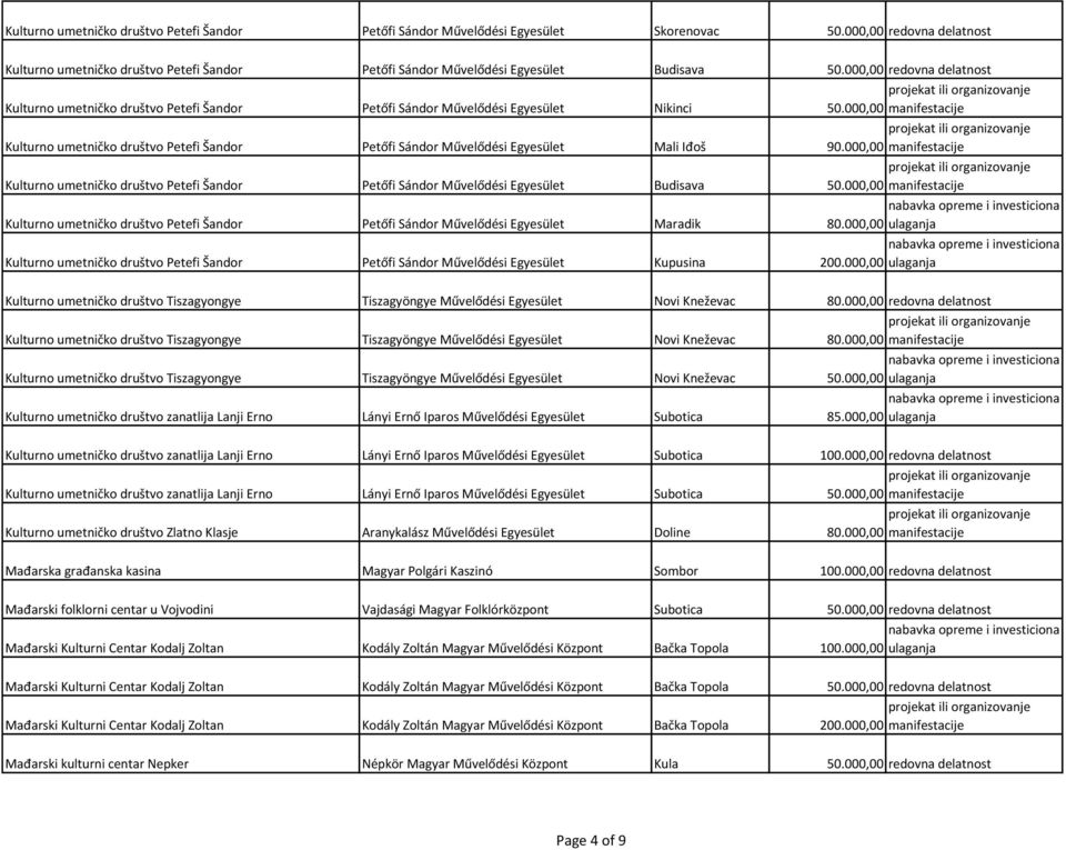 000,00 redovna delatnost Kulturno umetničko društvo Petefi Šandor Petőfi Sándor Művelődési Egyesület Nikinci Kulturno umetničko društvo Petefi Šandor Petőfi Sándor Művelődési Egyesület Mali Iđoš 90.