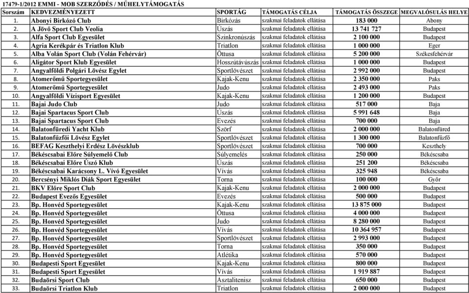 Alfa Sport Club Egyesület Szinkronúszás szakmai feladatok ellátása 2 100 000 Budapest 4. Agria Kerékpár és Triatlon Klub Triatlon szakmai feladatok ellátása 1 000 000 Eger 5.