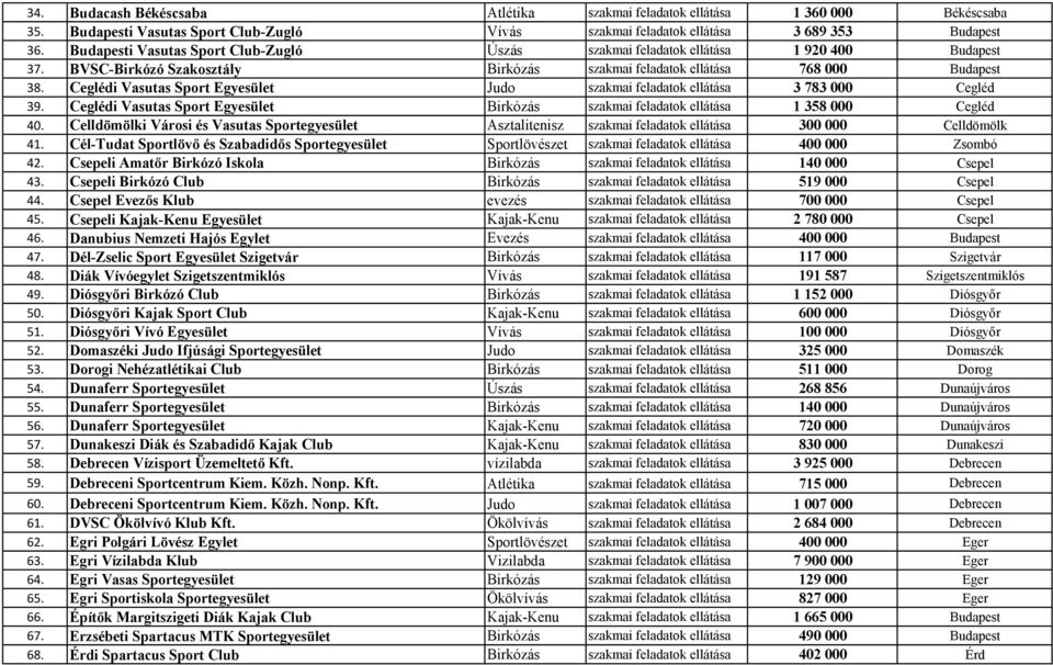 Ceglédi Vasutas Sport Egyesület Judo szakmai feladatok ellátása 3 783 000 Cegléd 39. Ceglédi Vasutas Sport Egyesület Birkózás szakmai feladatok ellátása 1 358 000 Cegléd 40.