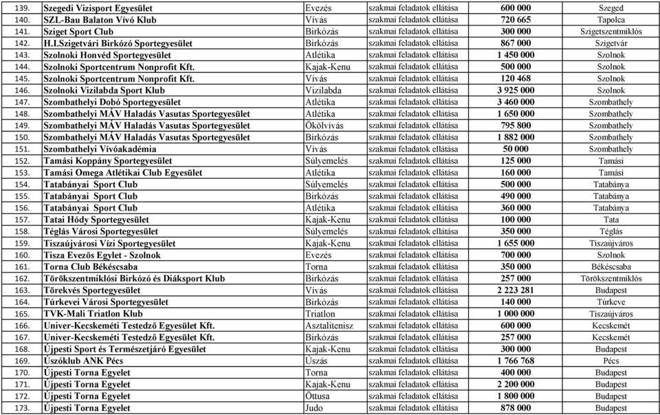 Szolnoki Honvéd Sportegyesület Atlétika szakmai feladatok ellátása 1 450 000 Szolnok 144. Szolnoki Sportcentrum Nonprofit Kft. Kajak-Kenu szakmai feladatok ellátása 500 000 Szolnok 145.