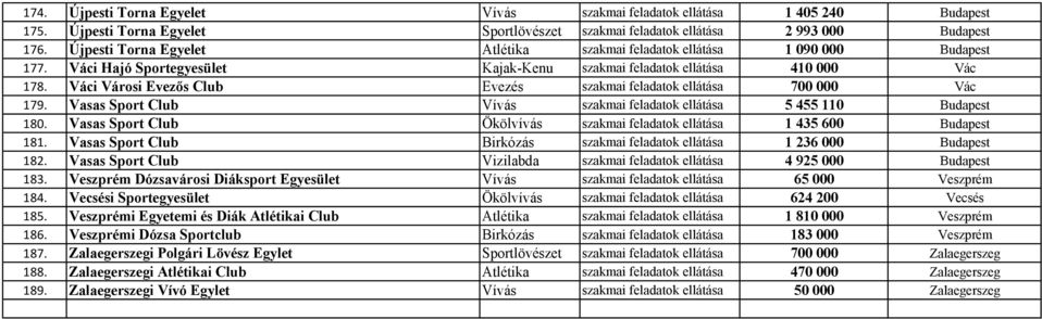 Váci Városi Evezős Club Evezés szakmai feladatok ellátása 700 000 Vác 179. Vasas Sport Club Vívás szakmai feladatok ellátása 5 455 110 Budapest 180.