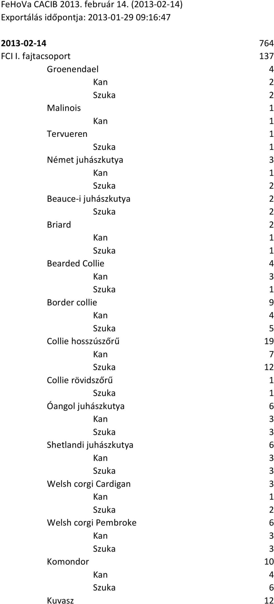 Briard 2 Bearded Collie 4 Border collie 9 Collie hosszúszőrű 19 Kan 7 2 Collie rövidszőrű 1 Óangol