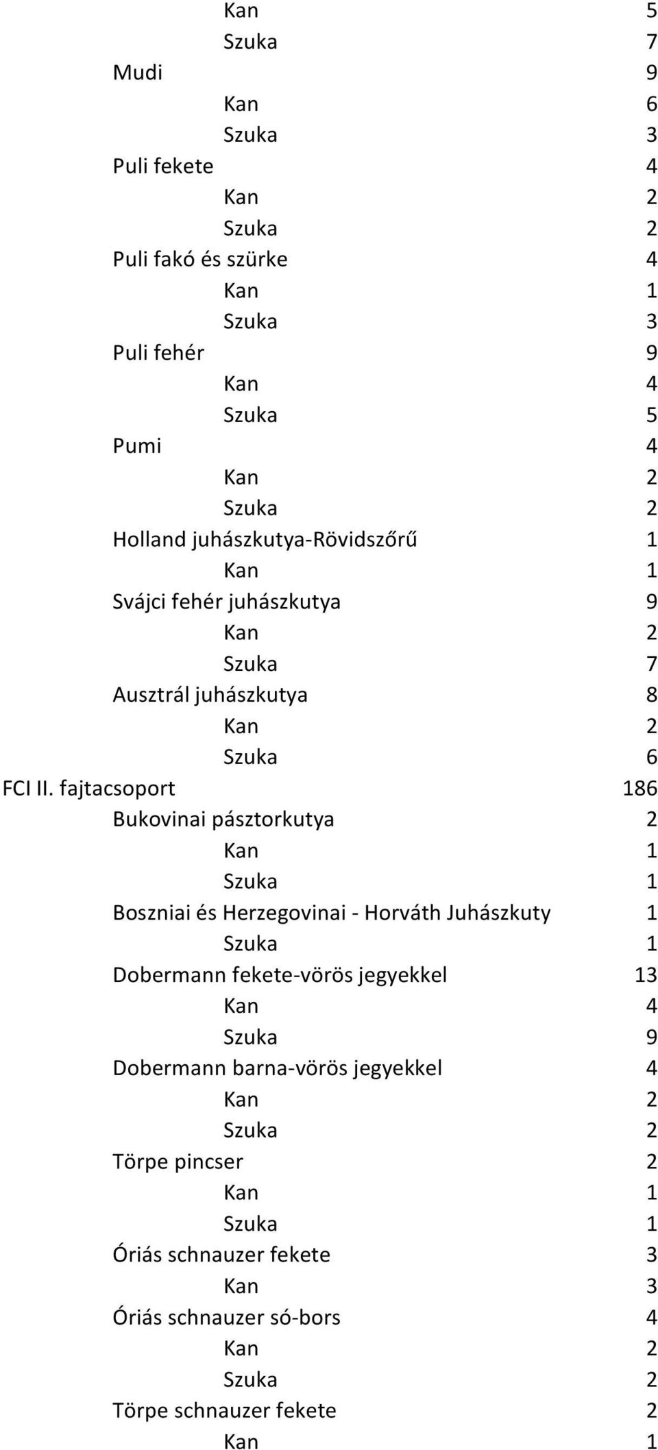 fajtacsoport 186 Bukovinai pásztorkutya 2 Boszniai és Herzegovinai - Horváth Juhászkuty 1 Dobermann