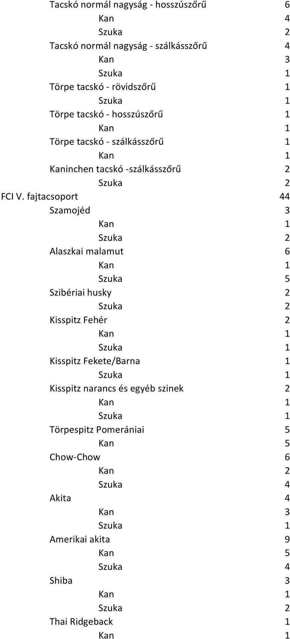 fajtacsoport 44 Szamojéd 3 Alaszkai malamut 6 Szibériai husky 2 Kisspitz Fehér 2 Kisspitz Fekete/Barna 1