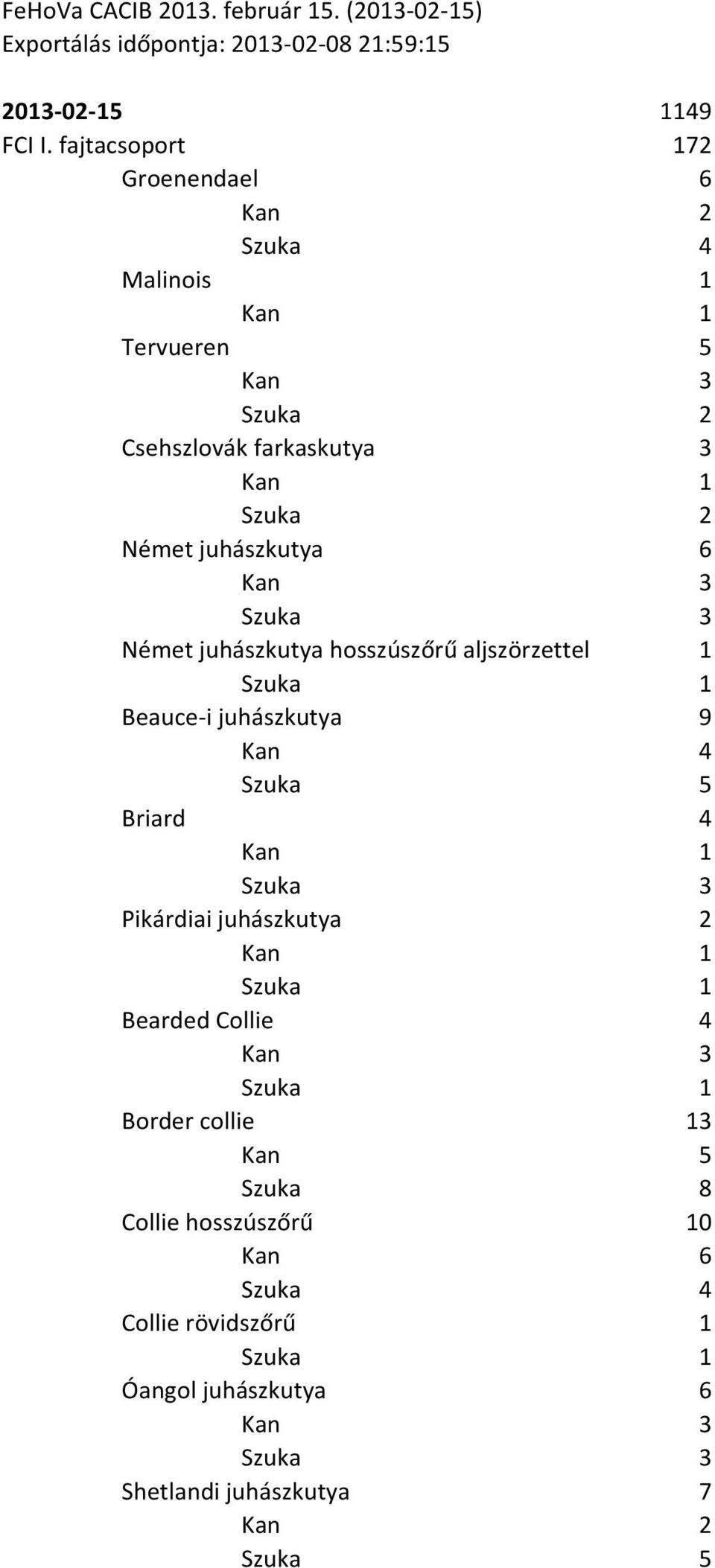 Német juhászkutya hosszúszőrű aljszörzettel 1 Beauce-i juhászkutya 9 Briard 4 Pikárdiai juhászkutya 2