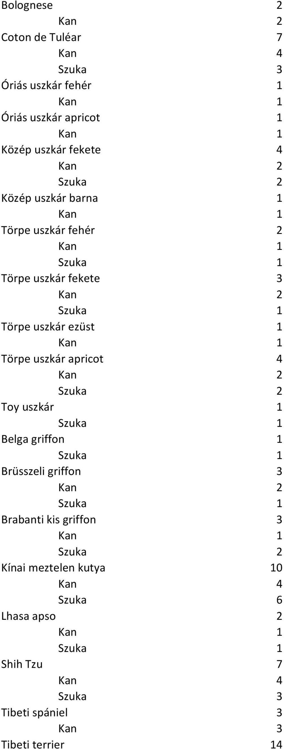 1 Törpe uszkár apricot 4 Toy uszkár 1 Belga griffon 1 Brüsszeli griffon 3 Brabanti kis