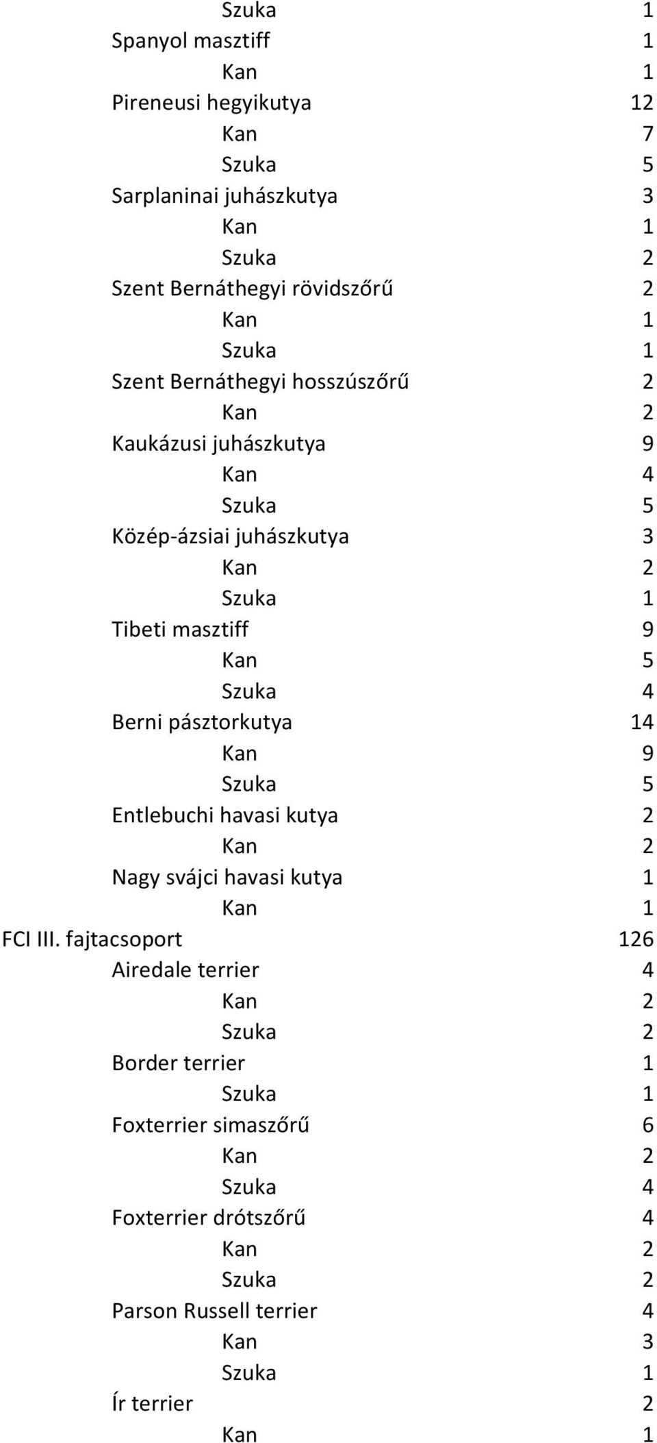 pásztorkutya 14 Kan 9 Entlebuchi havasi kutya 2 Nagy svájci havasi kutya 1 FCI III.