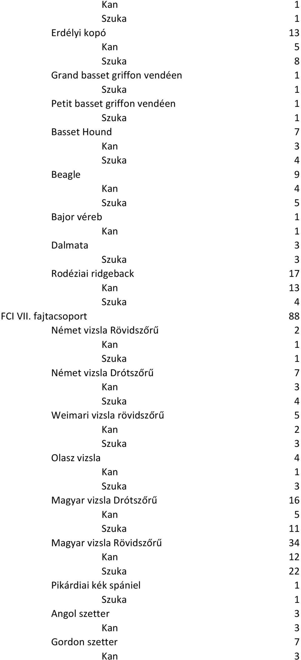 fajtacsoport 88 Német vizsla Rövidszőrű 2 Német vizsla Drótszőrű 7 Weimari vizsla rövidszőrű 5