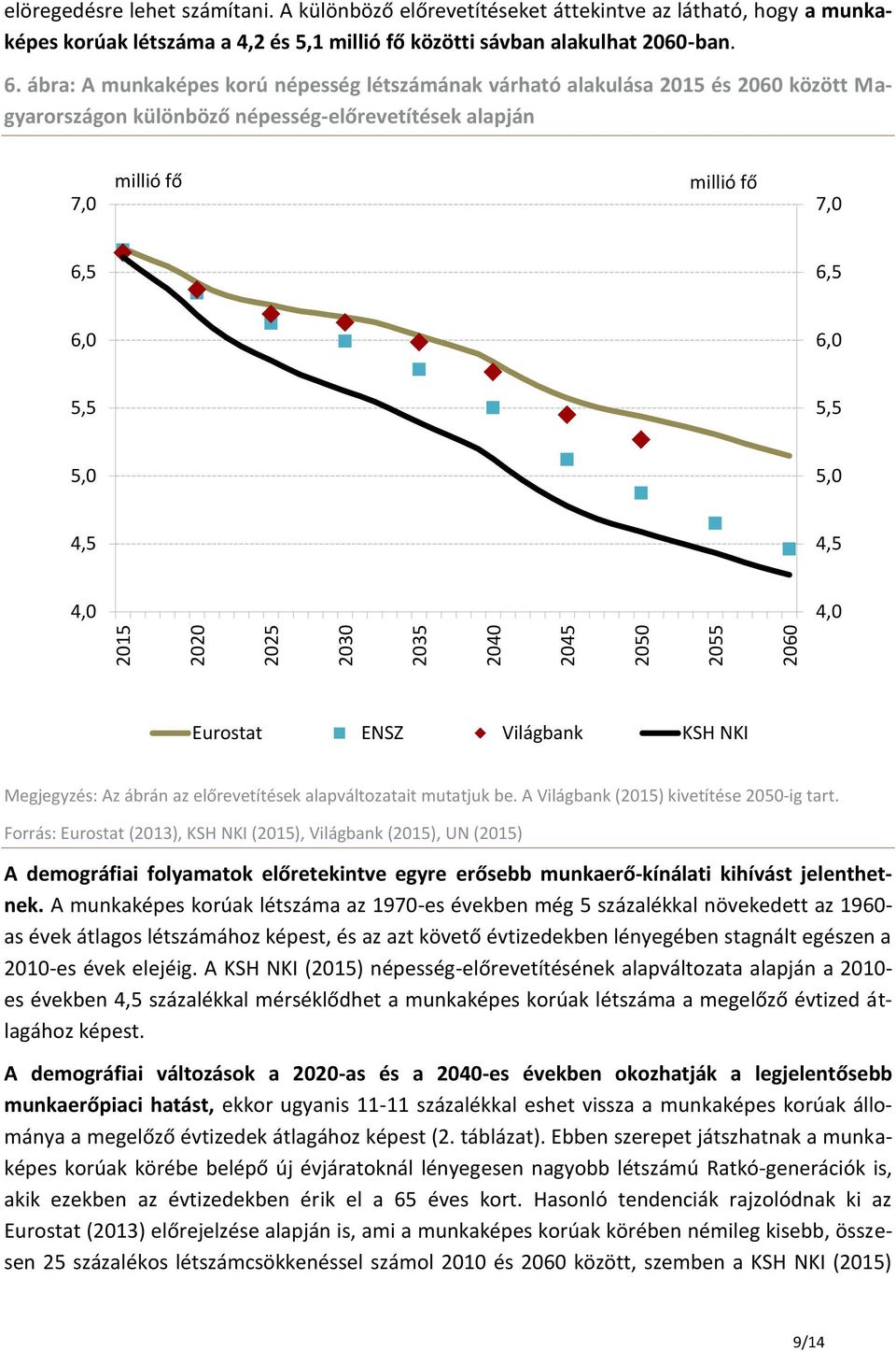 ábra: A munkaképes korú népesség létszámának várható alakulása 215 és 26 között Magyarországon különböző népesség-előrevetítések alapján 7, millió fő millió fő 7, 6,5 6,5 6, 6, 5,5 5,5 5, 5, 4,5 4,5
