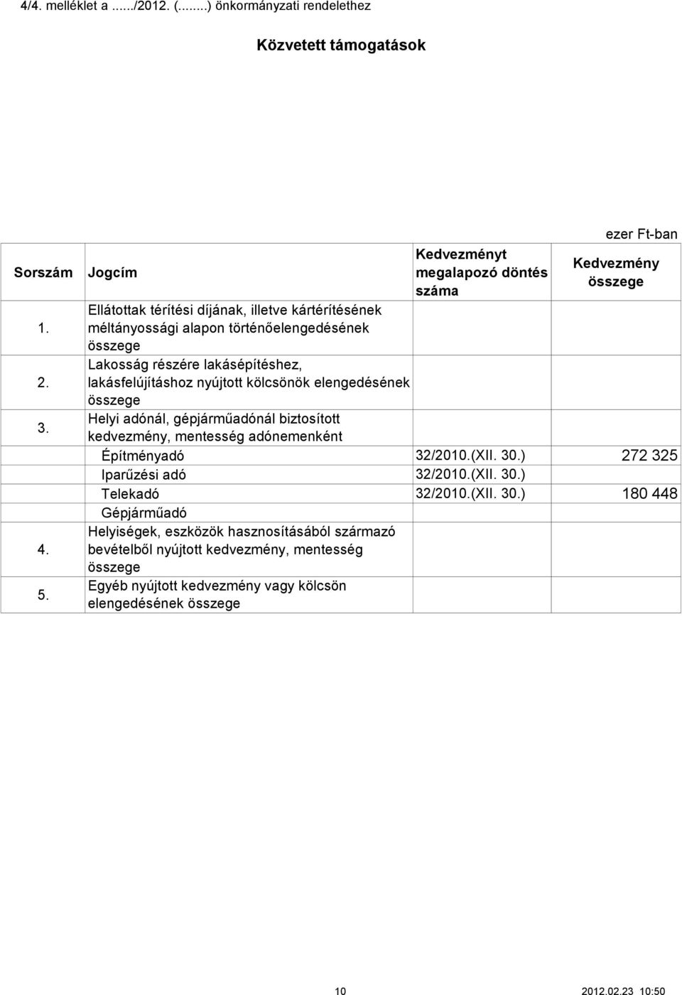 lakásépítéshez, lakásfelújításhoz nyújtott kölcsönök elengedésének összege Helyi adónál, gépjárműadónál biztosított kedvezmény, mentesség adónemenként Építményadó 32/2010.(XII. 30.