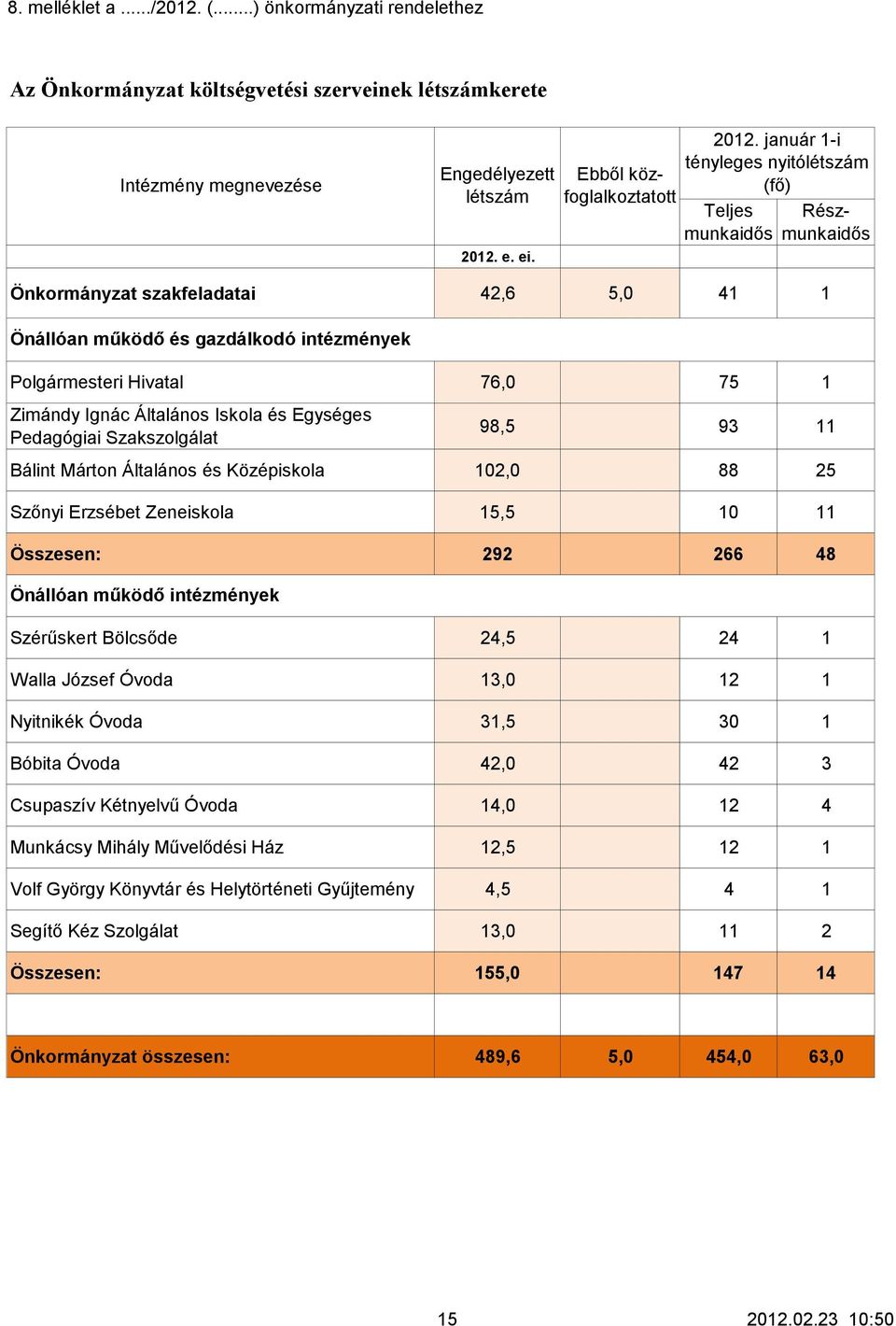 Általános Iskola és Egységes Pedagógiai Szakszolgálat 98,5 93 11 Bálint Márton Általános és Középiskola 102,0 88 25 Szőnyi Erzsébet Zeneiskola 15,5 10 11 Összesen: 292 266 48 Önállóan működő