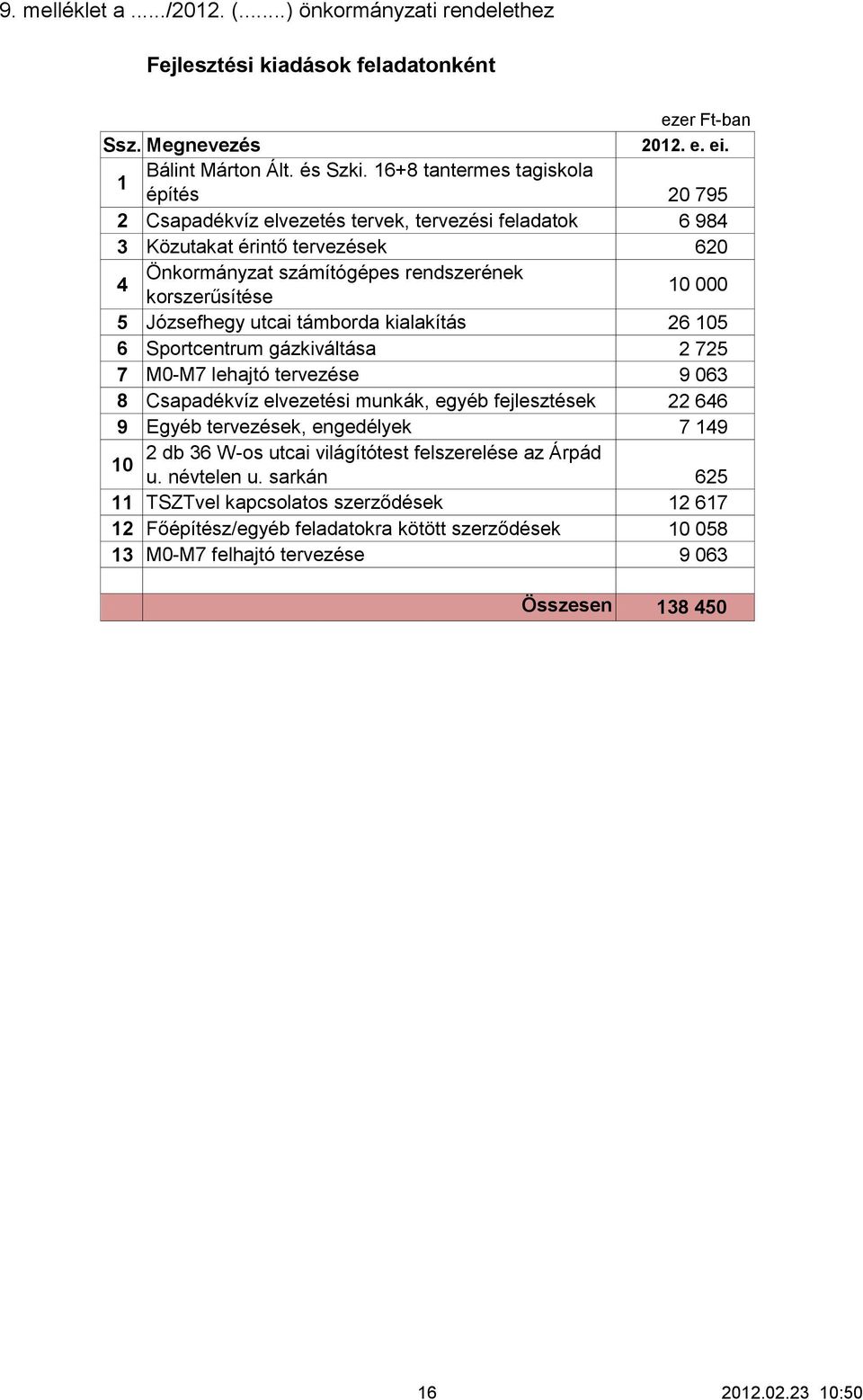 Józsefhegy utcai támborda kialakítás 26 105 6 Sportcentrum gázkiváltása 2 725 7 M0-M7 lehajtó tervezése 9 063 8 Csapadékvíz elvezetési munkák, egyéb fejlesztések 22 646 9 Egyéb tervezések,