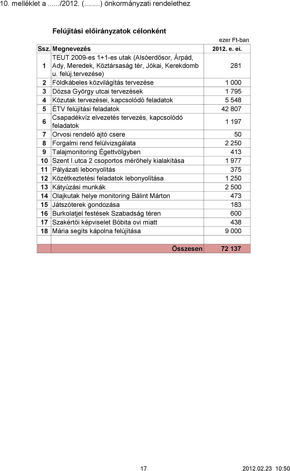 tervezése) 2 Földkábeles közvilágítás tervezése 1 000 3 Dózsa György utcai tervezések 1 795 4 Közutak tervezései, kapcsolódó feladatok 5 548 5 ÉTV felújítási feladatok 42 807 6 Csapadékvíz elvezetés