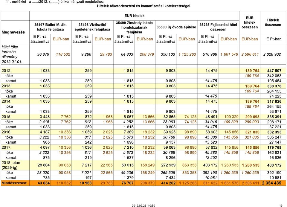 Iskola felújítása 35498 Víztisztító épületének felújítása EUR hitelek 35499 Zimándy Iskola homlokzatának felújítása 35500 Új óvoda építése E Ft -ra átszámítva EUR-ban E Ft -ra átszámítva EUR-ban E Ft