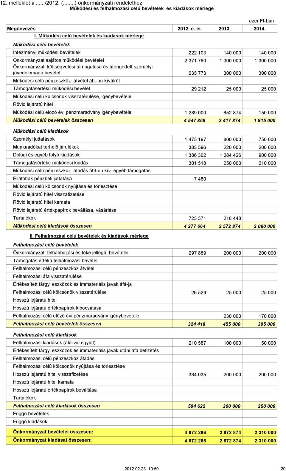 Önkormányzat költségvetési támogatása és átengedett személyi jövedelemadó bevétel 635 773 300 000 300 000 Működési célú pénzeszköz átvétel áht-on kívülről Támogatásértékű működési bevétel 29 212 25