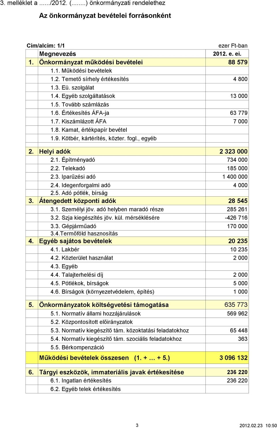 , egyéb 2. Helyi adók 2 323 000 2.1. Építményadó 734 000 2.2. Telekadó 185 000 2.3. Iparűzési adó 1 400 000 2.4. Idegenforgalmi adó 4 000 2.5. Adó pótlék, bírság 3. Átengedett központi adók 28 545 3.