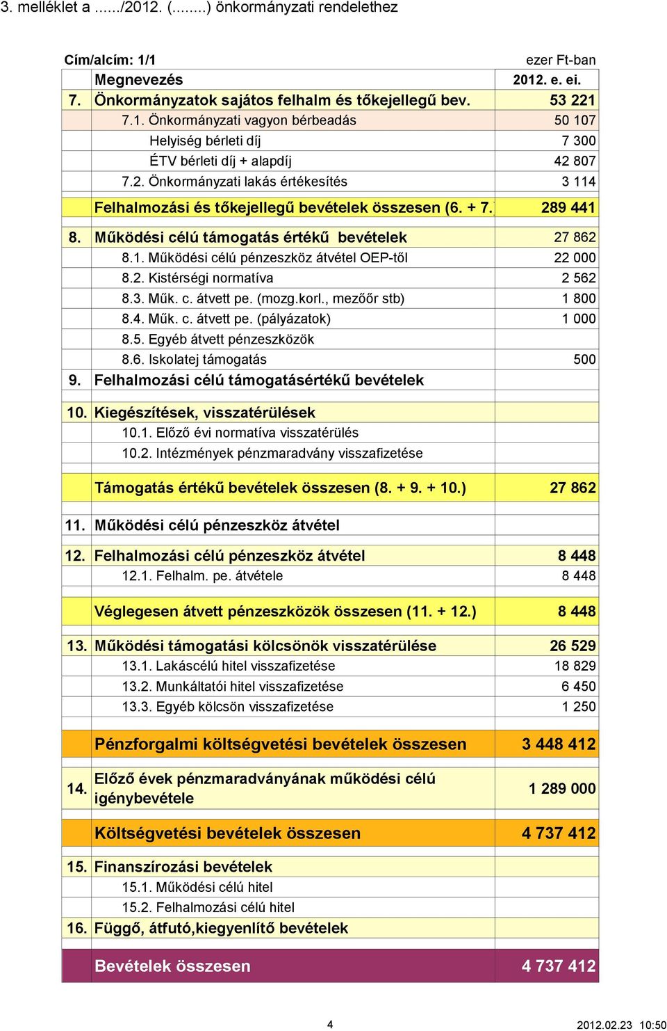 2. Kistérségi normatíva 2 562 8.3. Műk. c. átvett pe. (mozg.korl., mezőőr stb) 1 800 8.4. Műk. c. átvett pe. (pályázatok) 1 000 8.5. Egyéb átvett pénzeszközök 8.6. Iskolatej támogatás 500 9.