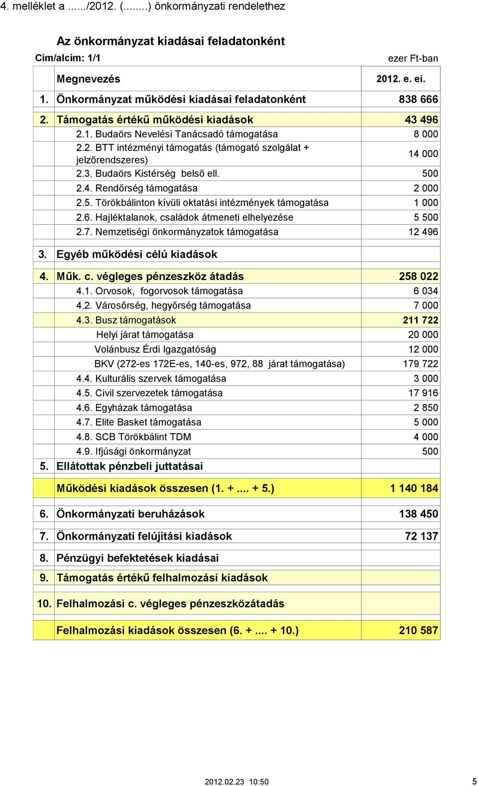 500 2.4. Rendőrség támogatása 2 000 2.5. Törökbálinton kívüli oktatási intézmények támogatása 1 000 2.6. Hajléktalanok, családok átmeneti elhelyezése 5 500 2.7.