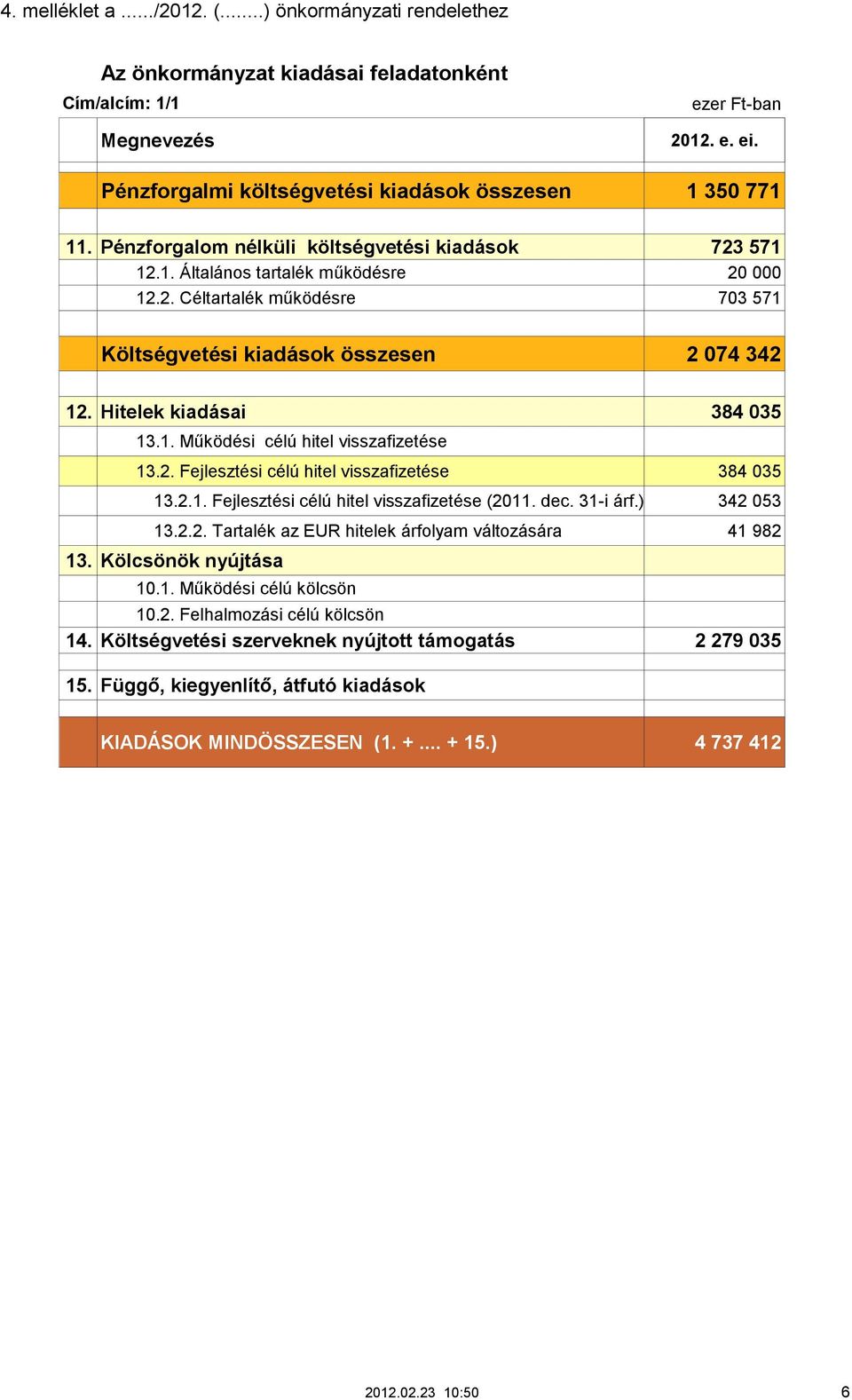 Hitelek kiadásai 384 035 13.1. Működési célú hitel visszafizetése 13.2. Fejlesztési célú hitel visszafizetése 384 035 13.2.1. Fejlesztési célú hitel visszafizetése (2011. dec. 31-i árf.) 342 053 13.2.2. Tartalék az EUR hitelek árfolyam változására 41 982 13.