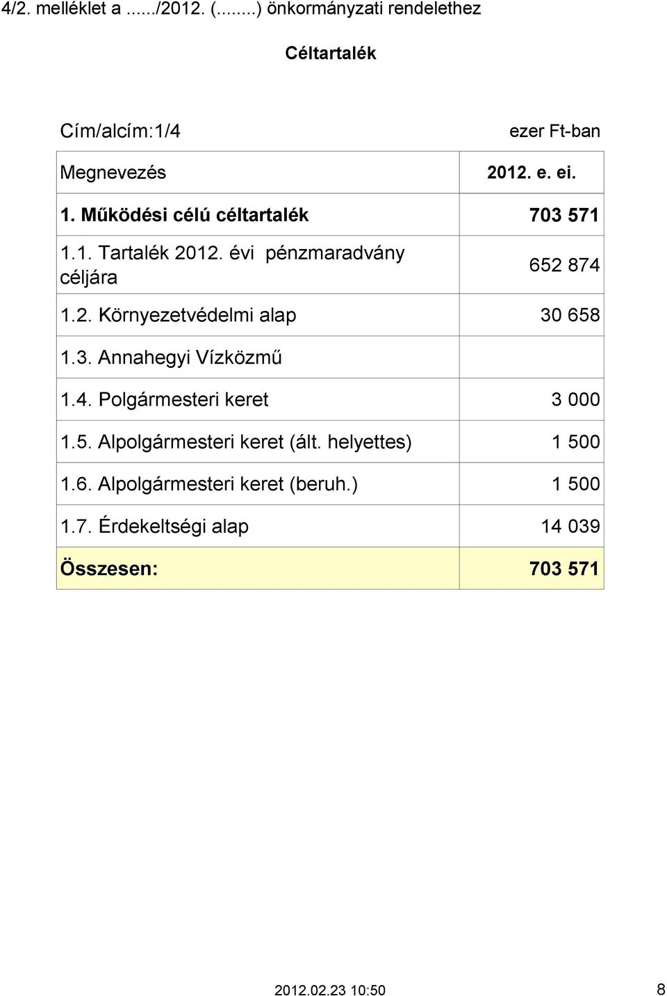 3. Annahegyi Vízközmű 1.4. Polgármesteri keret 3 000 1.5. Alpolgármesteri keret (ált. helyettes) 1 500 1.6.