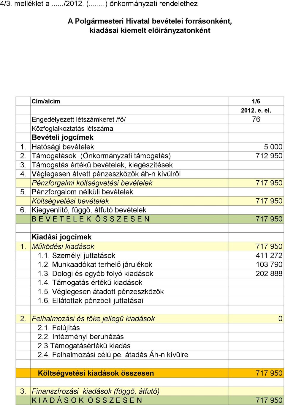 jogcímek 1. Hatósági bevételek 5 000 2. Támogatások (Önkormányzati támogatás) 712 950 3. Támogatás értékű bevételek, kiegészítések 4.