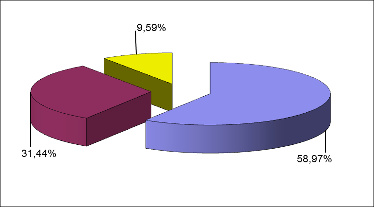 1. Az érvényes 1+1%-os felajánlások megoszlása Bevett egyházak Civilek Kiemelt költségvetési előirányzat 4,32 mrd 32,10% 7,85 mrd 58,32% 1,29 mrd 9,58% Érvényes 1+1%-os felajánlások összege 13,46 mrd