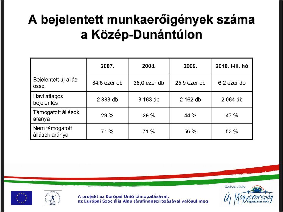 Havi átlagos bejelentés Támogatott állások aránya Nem támogatott állások aránya