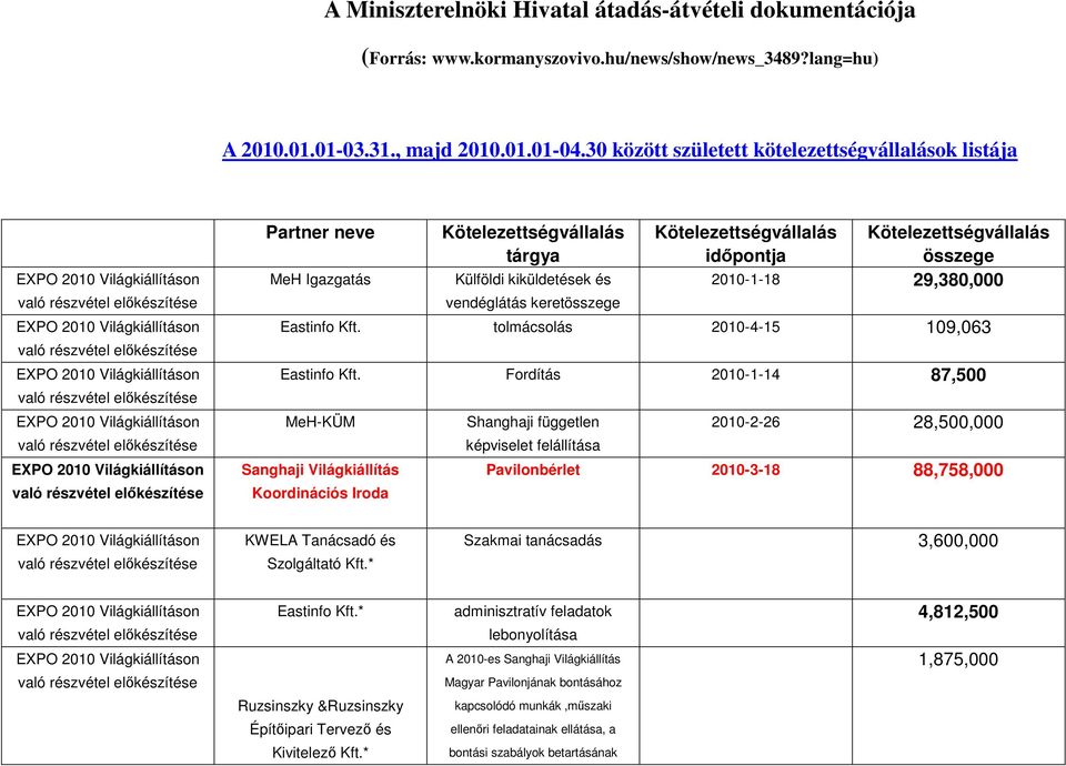 Kötelezettségvállalás idıpontja összege 2010-1-18 29,380,000 Eastinfo Kft. tolmácsolás 2010-4-15 109,063 Eastinfo Kft.