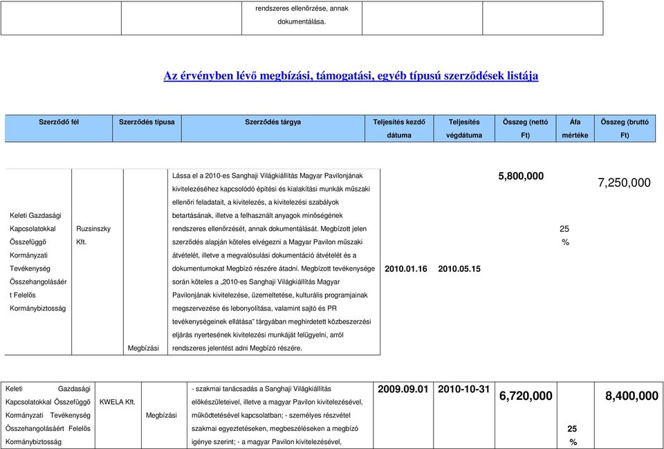 Ft) mértéke Ft) Lássa el a 2010-es Sanghaji Világkiállítás Magyar Pavilonjának kivitelezéséhez kapcsolódó építési és kialakítási munkák mőszaki 5,800,000 7,250,000 ellenıri feladatait, a kivitelezés,