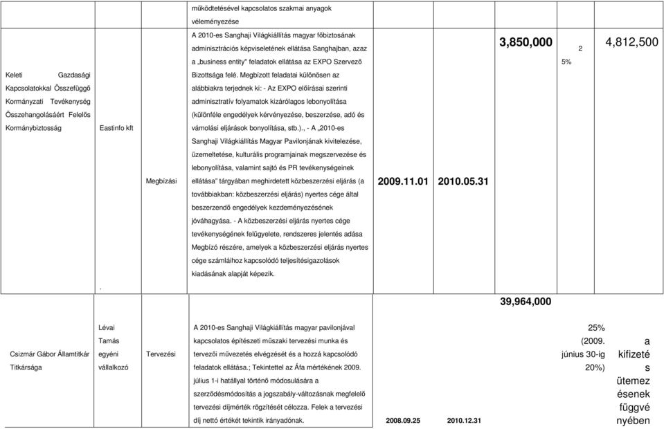 Megbízott feladatai különösen az Kapcsolatokkal Összefüggı alábbiakra terjednek ki: - Az EXPO elıírásai szerinti Kormányzati Tevékenység adminisztratív folyamatok kizárólagos lebonyolítása