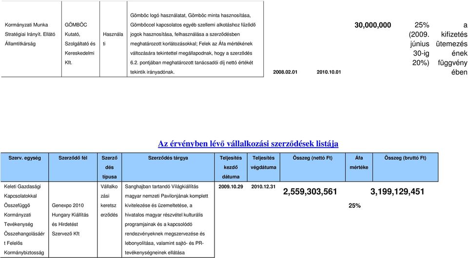 megállapodnak, hogy a szerzıdés 6.2. pontjában meghatározott tanácsadói díj nettó értékét tekintik irányadónak. 2008.02.01 2010.10.01 30,000,000 25% (2009.