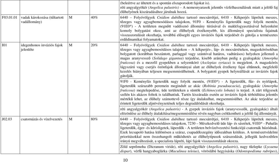 M 40% 6440 Folyóvölgyek Cnidion dubiihoz tartozó mocsárrétjei, 6410 - Kékperjés láprétek meszes, tőzeges vagy agyagbemosódásos talajokon, 91F0 - Keményfás ligeterdők nagy folyók mentén, (91E0*) - A