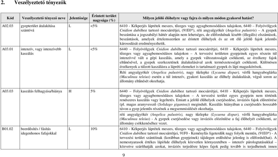 L <5% 6410 - Kékperjés láprétek meszes, tőzeges vagy agyagbemosódásos talajokon, 6440 Folyóvölgyek Cnidion dubiihoz tartozó mocsárrétjei, (91E0*), réti angyalgyökér (Angelica palustris) A gyepek