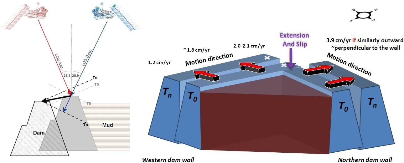 Gyula Grenerczy, Urs Wegmüller (2012): Deformation analysis of a burst red mud reservoir using combined descending and