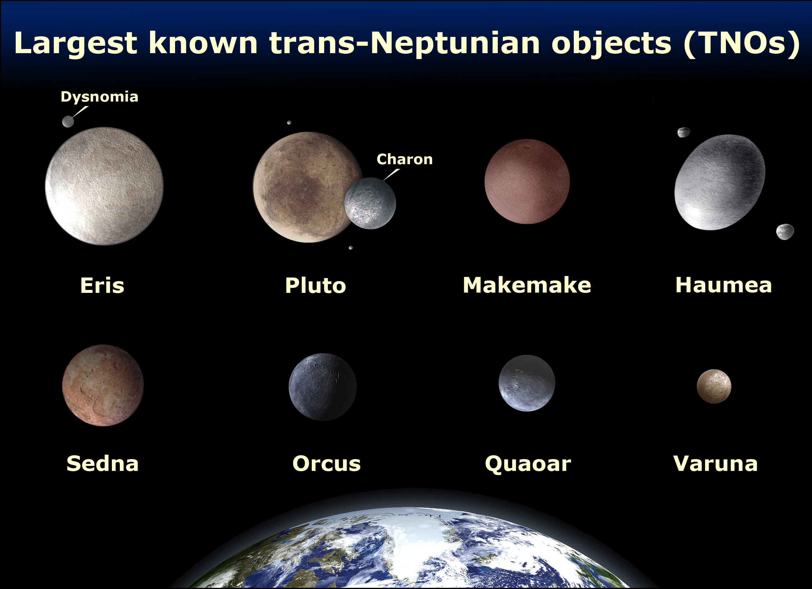 Egyre több Kuiper övbéli objektumot fedeztek fel, egyesek nem sokkal kisebbek voltak csak a Plútónál, majd találtak akkorákat, végül nagyobbat is.