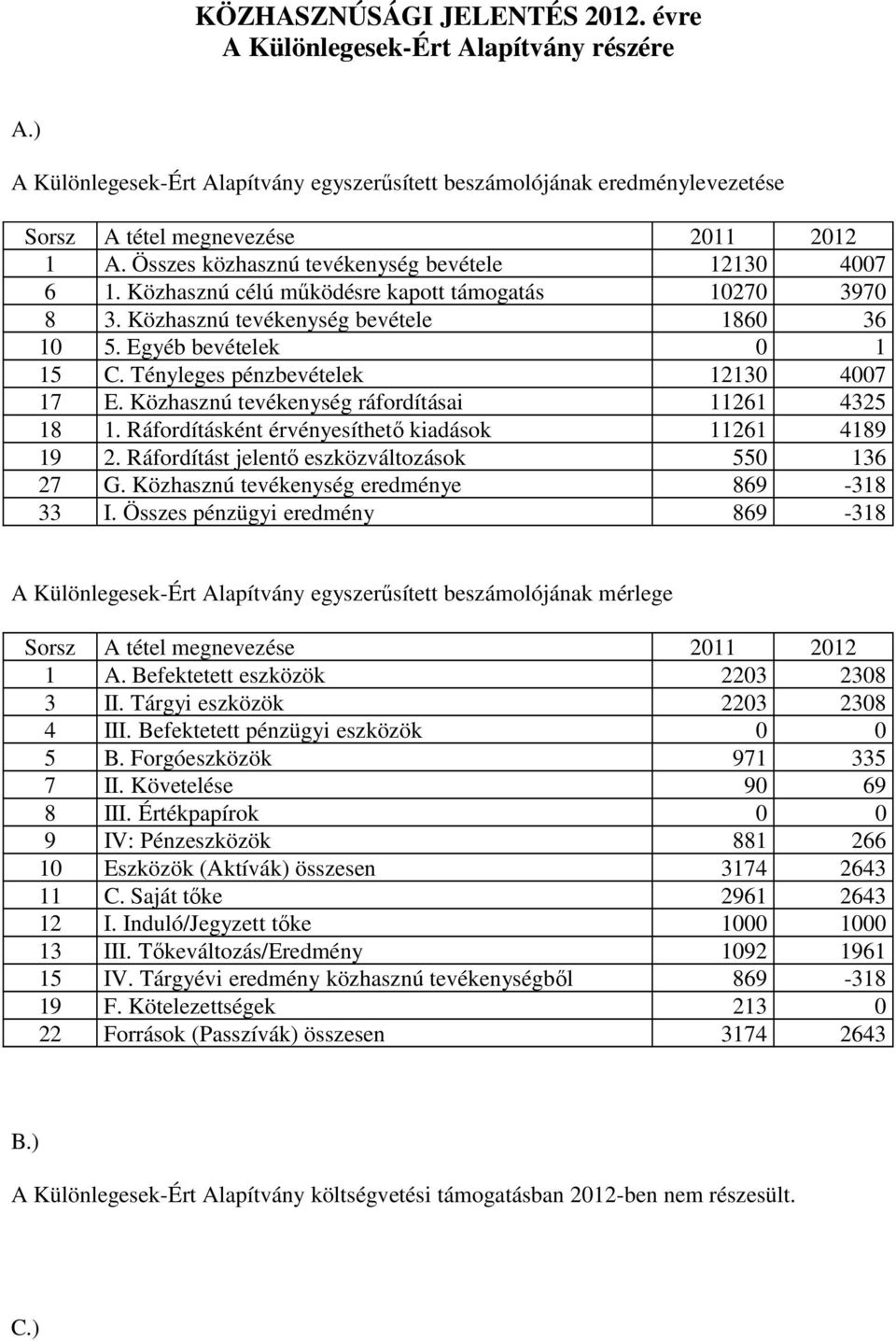 Tényleges pénzbevételek 12130 4007 17 E. Közhasznú tevékenység ráfordításai 11261 4325 18 1. Ráfordításként érvényesíthető kiadások 11261 4189 19 2. Ráfordítást jelentő eszközváltozások 550 136 27 G.