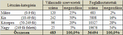 élelmiszeripar, italgyártás és a gumi-, műanyag és nemfém ásványi termékek gyártása területéről, de a humán-egészségügy, szociális ellátás; oktatás; a szállítás, raktározás; kereskedelem,