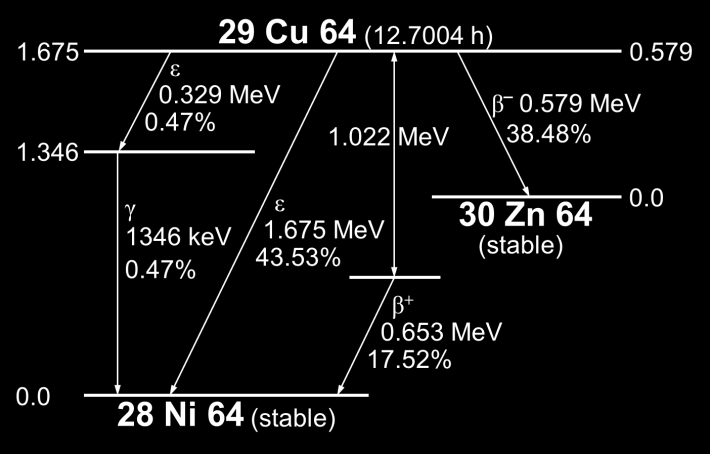 Az elem stabil izotópjait fekete négyzetek jelölik az elem nevével, a nuklid tömegszámával és annak előfordulási valószínűségével a Földön az elem atomjainak százalékában [6].