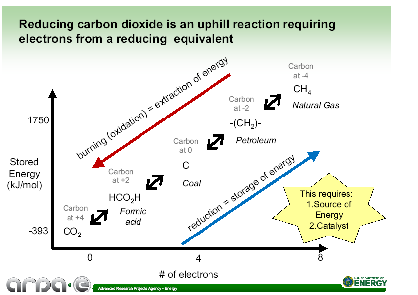 A széndioxid átalakulása oxidáció vs.