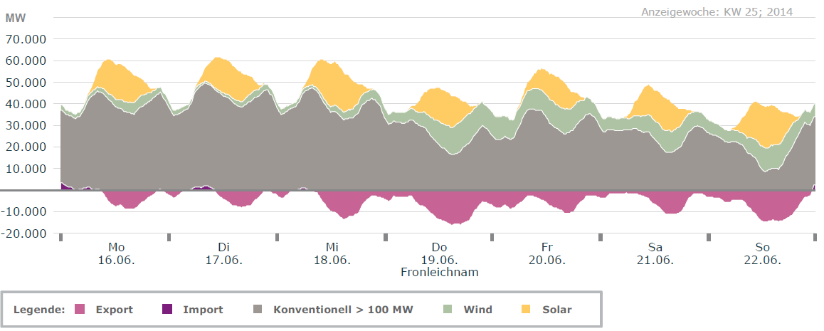 A német Energiafordulat kereskedelmi hatása Németország