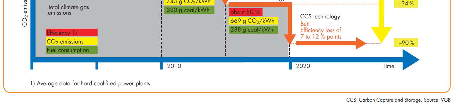 Összefoglalás > A szénerőművek világszerte a villamosenergia-termelés stabil gerincét alkotják, jellemzően helyi, import független primer energiaforrásra alapozottan > Pótlásukról gondoskodni kell, a