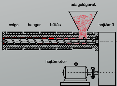 Műanyagok alakítása Extrudálás