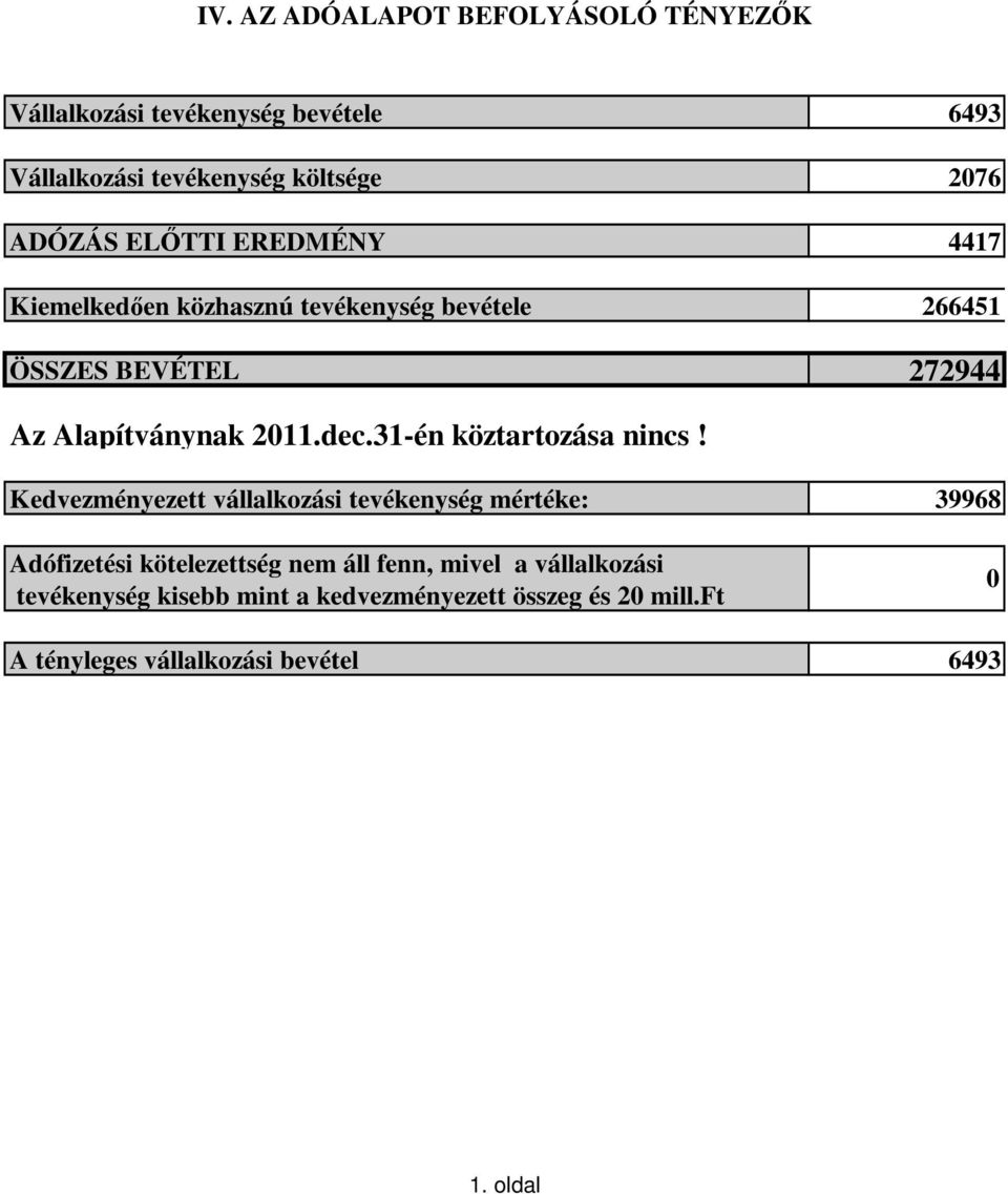 31-én köztartozása nincs!