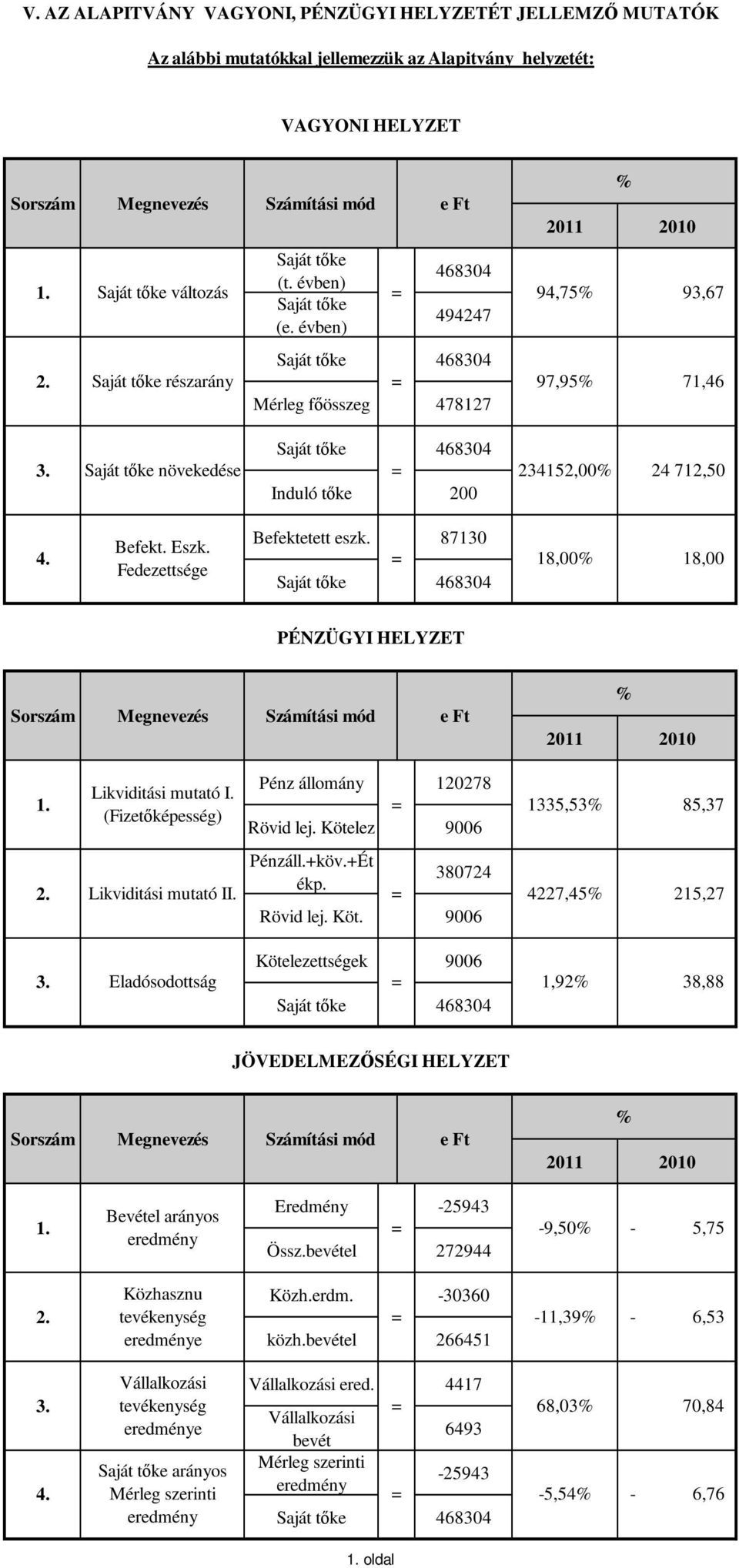 Saját tke növekedése = 234152,00% 24 712,50 Induló tke 200 % 71,46 4. Befekt. Eszk. Fedezettsége Befektetett eszk.