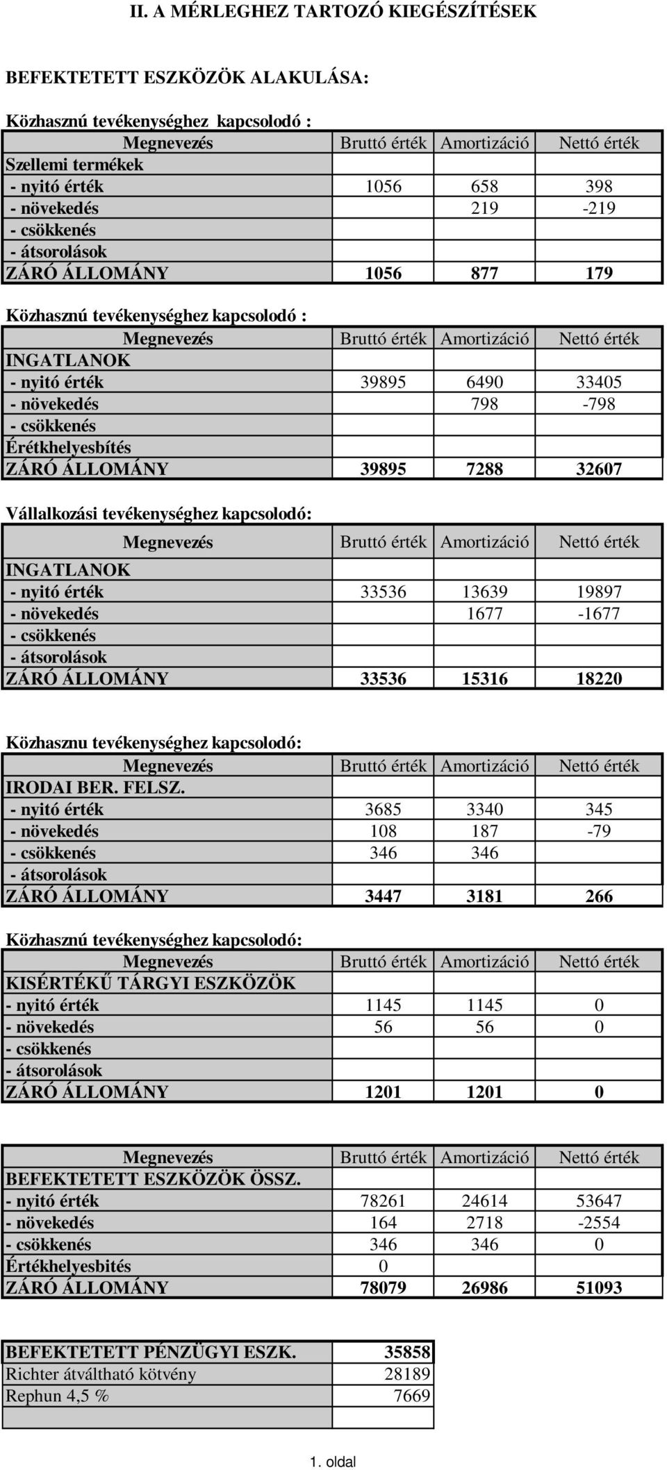 33405 - növekedés 798-798 - csökkenés Érétkhelyesbítés ZÁRÓ ÁLLOMÁNY 39895 7288 32607 Vállalkozási tevékenységhez kapcsolodó: Megnevezés Bruttó érték Amortizáció Nettó érték INGATLANOK - nyitó érték