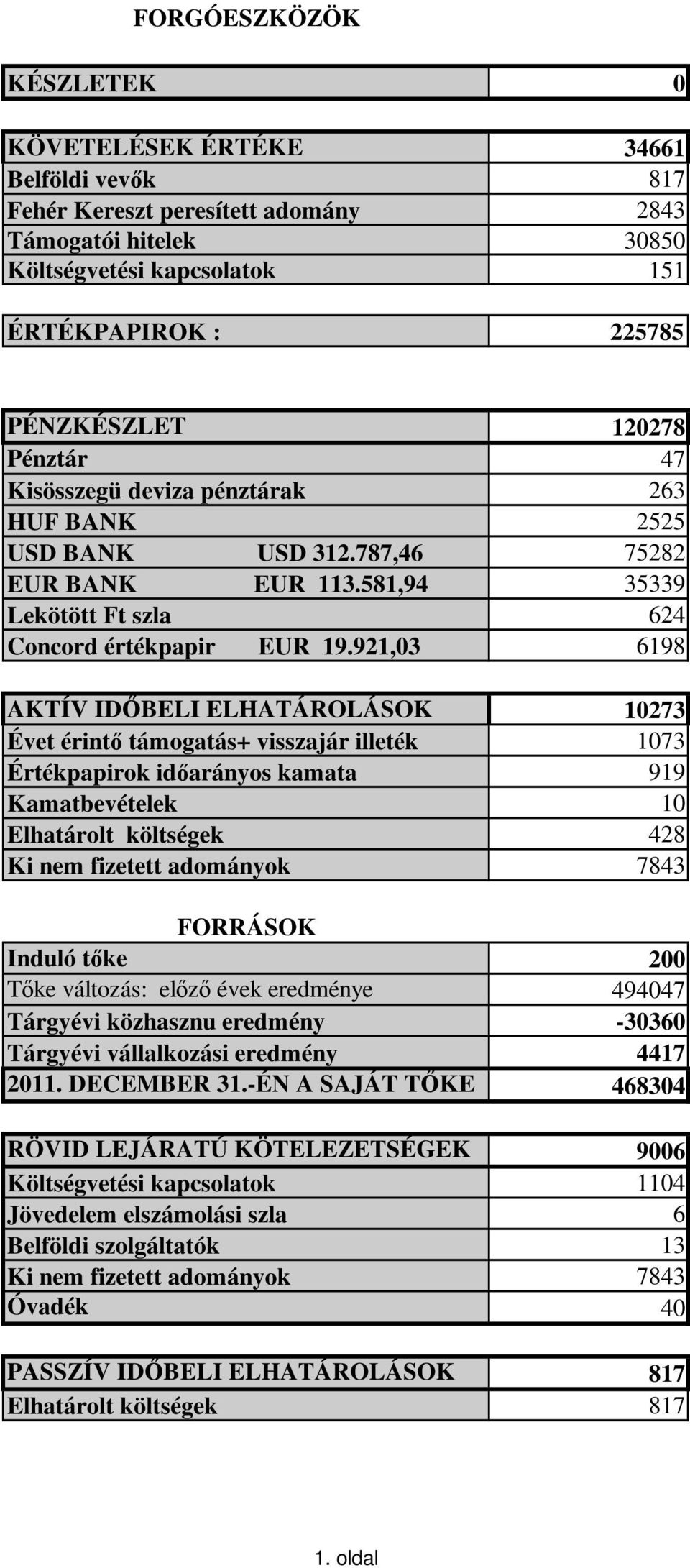 921,03 6198 AKTÍV IDBELI ELHATÁROLÁSOK 10273 Évet érint támogatás+ visszajár illeték 1073 Értékpapirok idarányos kamata 919 Kamatbevételek 10 Elhatárolt költségek 428 Ki nem fizetett adományok 7843