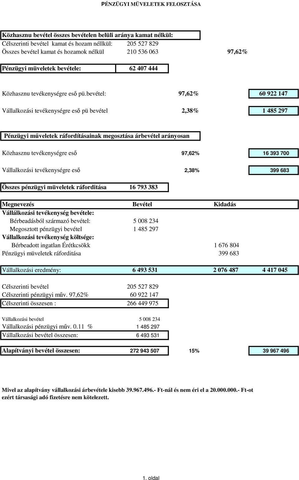 bevétel: 97,62% 60 922 147 Vállalkozási tevékenységre es pü bevétel 2,38% 1 485 297 Pénzügyi mveletek ráfordításainak megosztása árbevétel arányosan Közhasznu tevékenységre es 97,62% 16 393 700