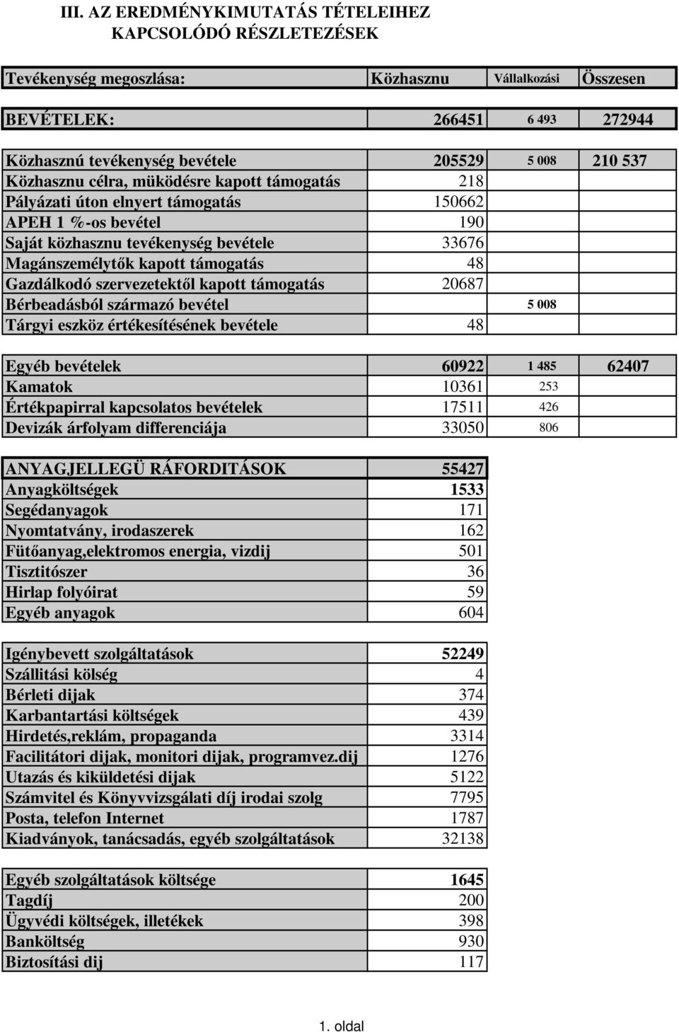 Gazdálkodó szervezetektl kapott támogatás 20687 Bérbeadásból származó bevétel 5 008 Tárgyi eszköz értékesítésének bevétele 48 Egyéb bevételek 60922 1 485 62407 Kamatok 10361 253 Értékpapirral