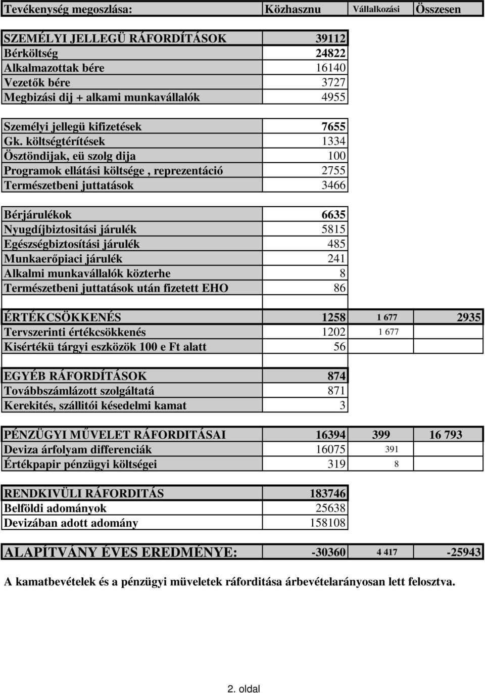 költségtérítések 1334 Ösztöndijak, eü szolg dija 100 Programok ellátási költsége, reprezentáció 2755 Természetbeni juttatások 3466 Bérjárulékok 6635 Nyugdíjbiztositási járulék 5815